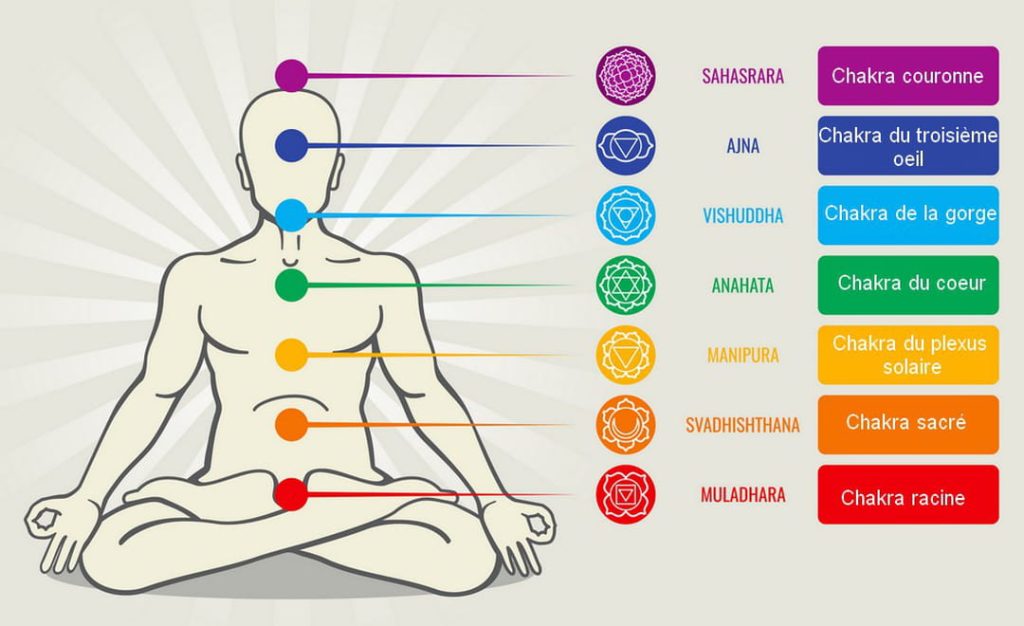 Les chakras c'est quoi ?